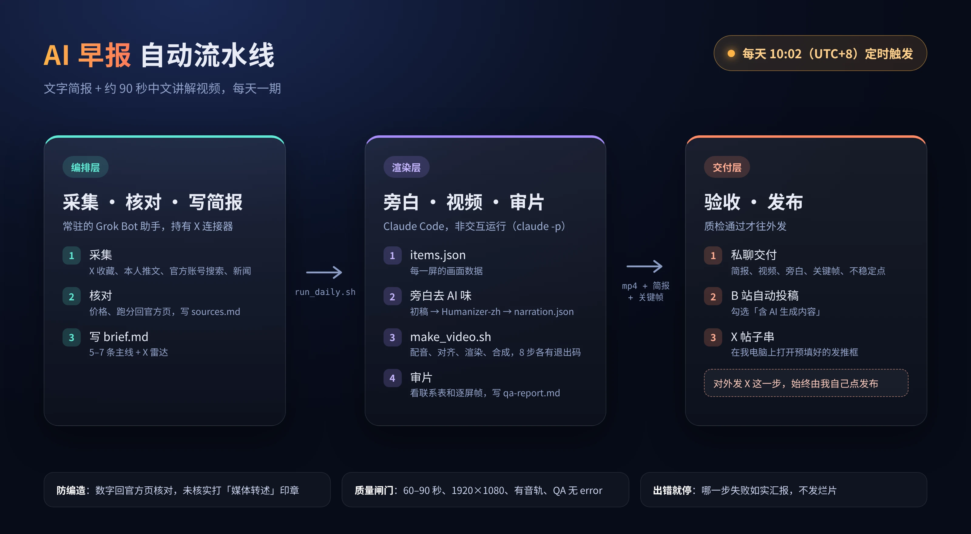 AI 早报自动流水线架构:编排层采集核对写简报,渲染层用 Claude Code 出旁白和视频并审片,交付层私聊验收、B 站自动投稿、X 由我自己点发布